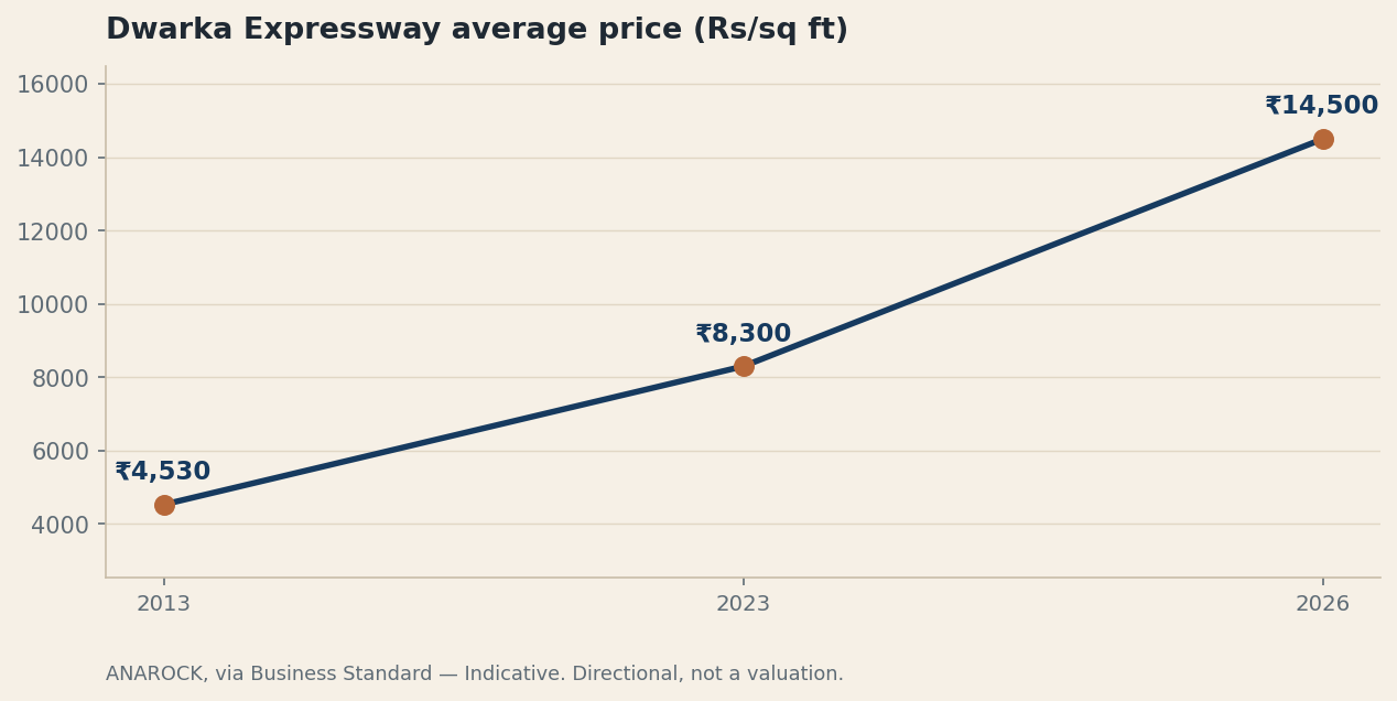 Beyond the Asphalt: An Infrastructure-First Assessment of Gurgaon's Dwarka Expressway Sectors (102 to 113) in 2026