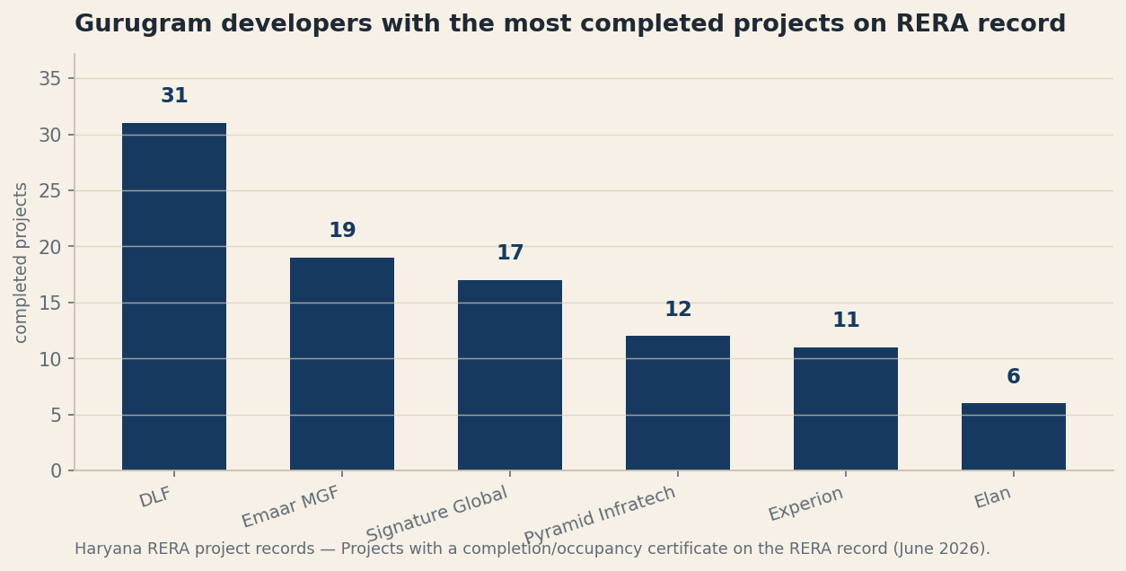 Gurugram's Proven Delivery Record: The Developers Who Have Actually Handed Over (June 2026)
