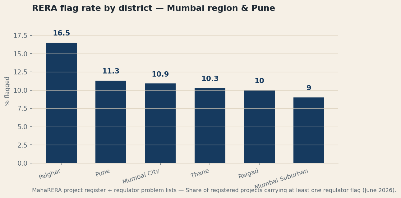 Mumbai & Pune's RERA Risk Register: 4,077 Flagged Projects, Mapped (June 2026)
