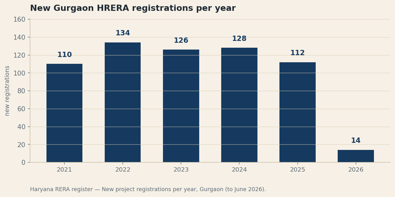 New in Gurgaon: The 25 Latest Projects to Register with HRERA (June 2026)