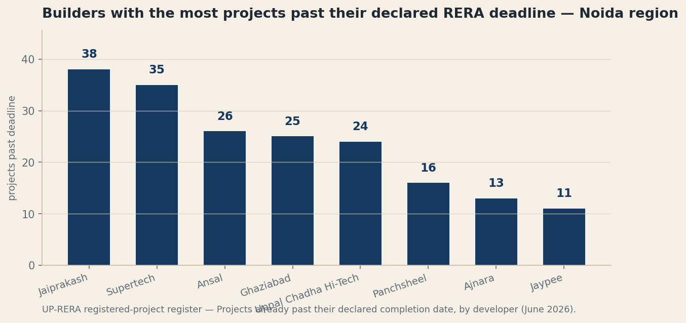 Noida's RERA Deadline Record: 71% of Projects Are Past Their Declared Completion Date (June 2026)
